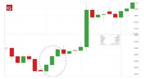 How to Trade the Three White Soldiers Candlestick Pattern | IG US