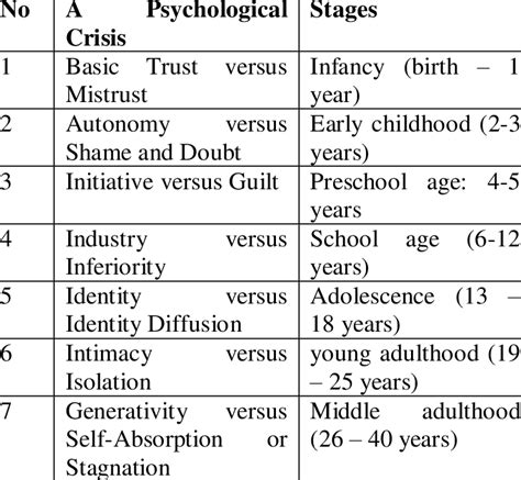 The Eight Stages of Erikson's Psychosocial Development Perspective ...