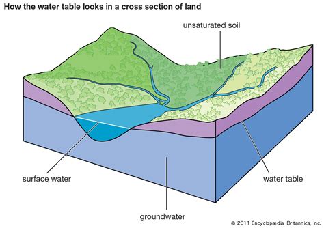 groundwater | Description & Importance | Britannica