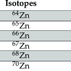 List of Zn isotopes and their abundance [26]. | Download Scientific Diagram