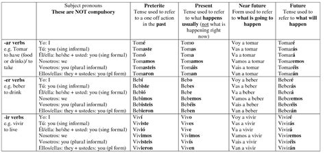 English//Spanish: -AR Verbs - polyglotism made simple