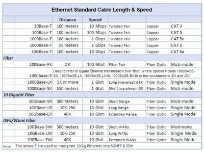 Ethernet Cable Length & Speed Chart - TardySlip