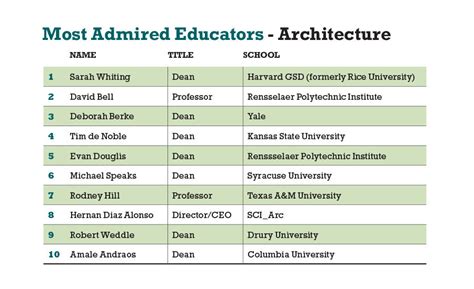 America's Top Architecture Schools 2020 | 2019-10-01 | Architectural Record