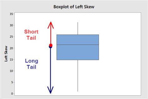 Skewed Distribution: Definition & Examples - Statistics By Jim