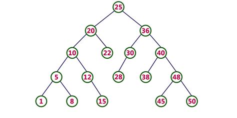 Data Structures Tutorials - Binary Search Tree | example | BST Operations