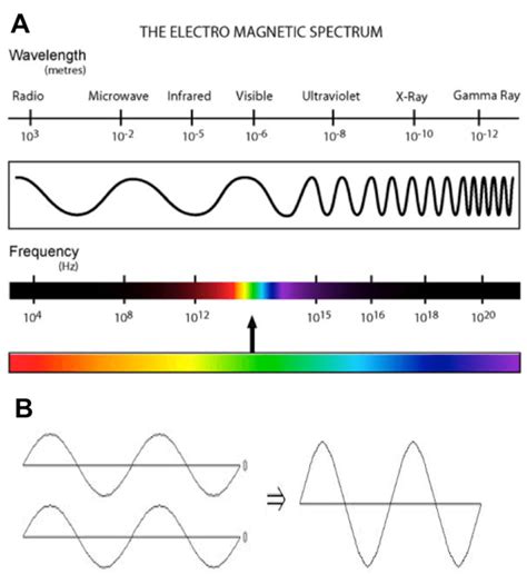 Lesson About Electromagnetic Wave