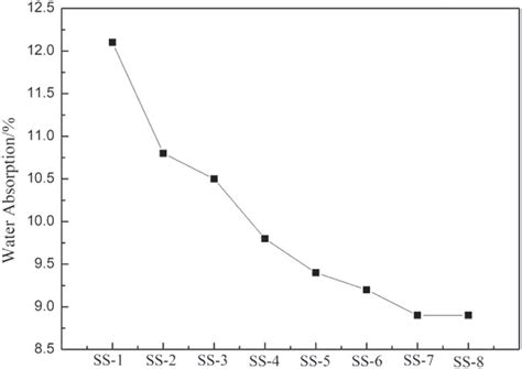 The water absorption of the samples. | Download Scientific Diagram