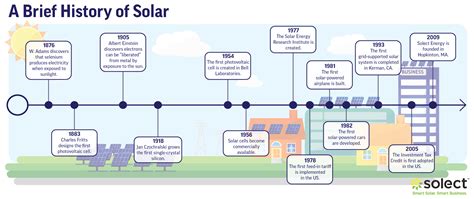 The History of Solar Energy: Let's Geek Out - Solect Energy