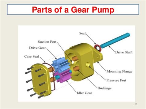 Gear Pump - Working Principle & Industrial Applications