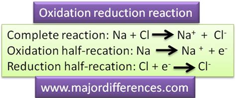 Difference between Oxidation and Reduction