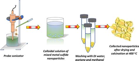 Diagrammatic illustration of the synthesis route through sonochemical ...