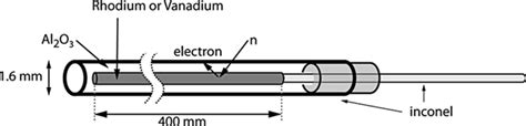 6 Schematic representation of a self-powered neutron detector for ...