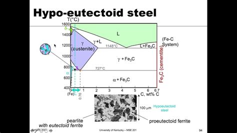 MSE 201 S21 Lecture 36 - Module 2 - Hypo- & Hyper-eutectoid Steel - YouTube