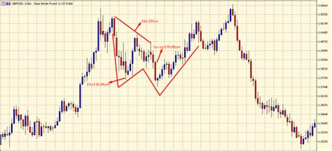 What Is The Double Bottom Candlestick Pattern & How To Trade With It ...