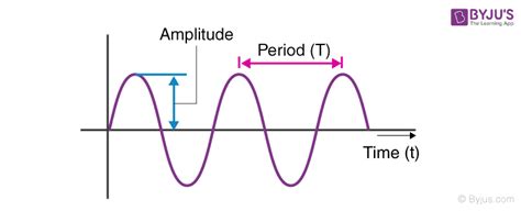 Amplitude - Definition, Period, Frequency and Characteristics of Sound Wave