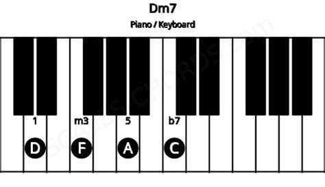 Dm7 Piano Chord | D minor seventh | Scales-Chords