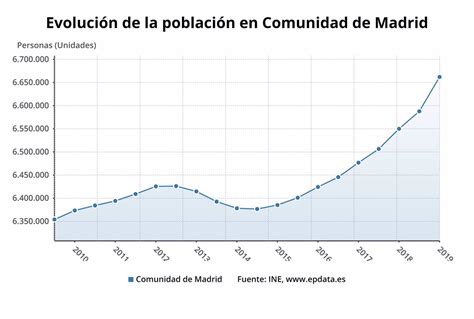 La población de la Comunidad de Madrid crece un 1,3% hasta llegar a los ...