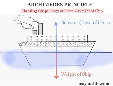 What causes boats to float? - The Homeschool Daily