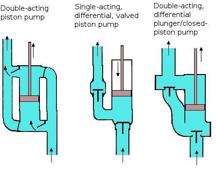 File:Piston pump types.png - Wikimedia Commons