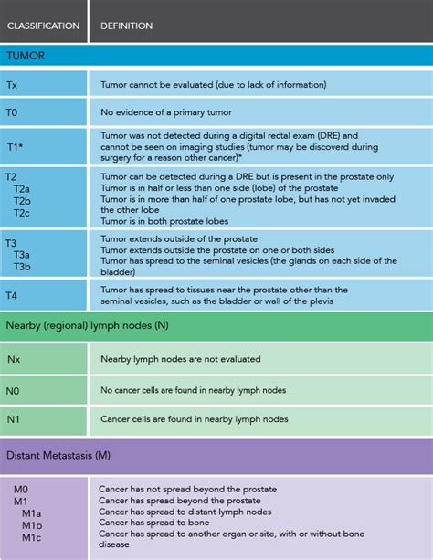 Tumor Chart