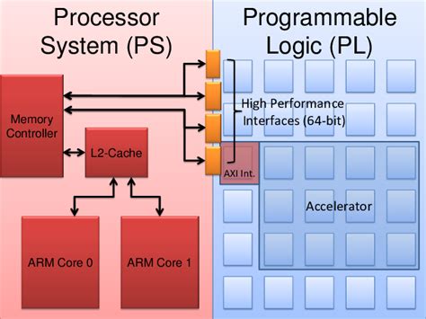 A Block Diagram of the ZYNQ Architecture. | Download Scientific Diagram