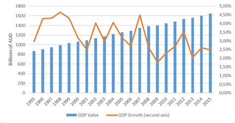 Australian Gdp Growth Chart