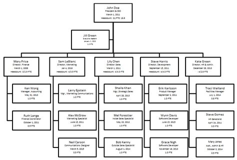 Employee Organizational Chart Template