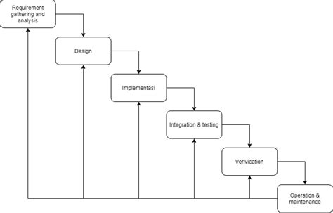 Model Pengembangan Software dengan SDLC – Yudho Yudhanto – Artikel Desa ...