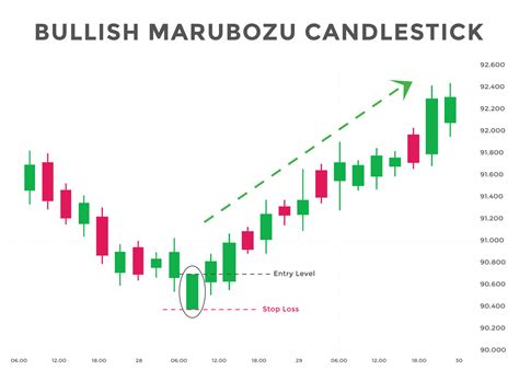 Bullish marubozu candlestick chart patterns. Japanese Bullish ...