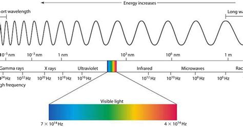 Electromagnetic Spectrum