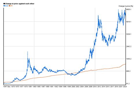 Gold price historical chart of performance | 5yearcharts