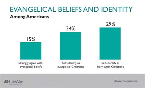 Survey: Evangelical Label, Beliefs Often at Odds - Word&Way