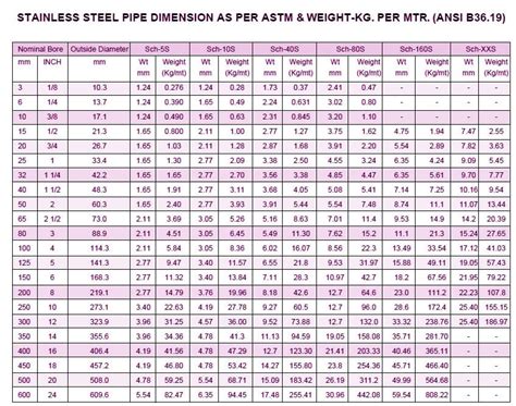 Ss 304 Schedule 10 Pipe Thickness