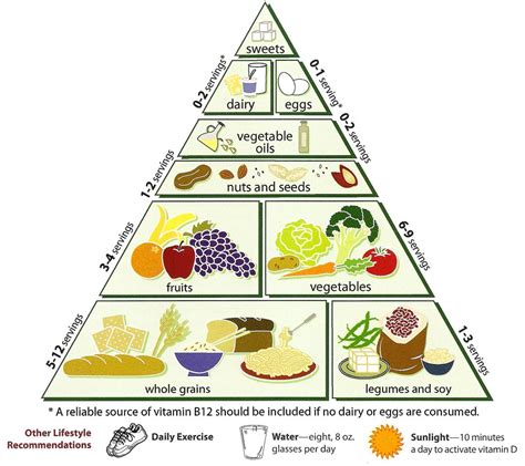 Vegetarian Diet Pyramid - Wikipedia