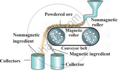 Draw a neat labelled diagram. Magnetic separation method. - Science and ...