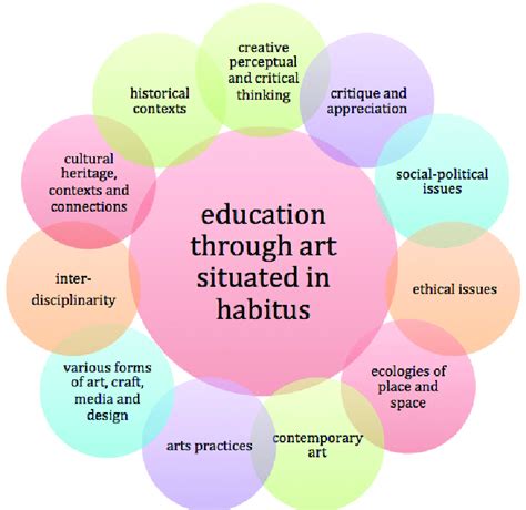 An issues-based model for art education situated in education through ...