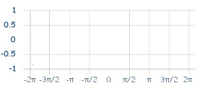 Graphs of Sine, Cosine and Tangent