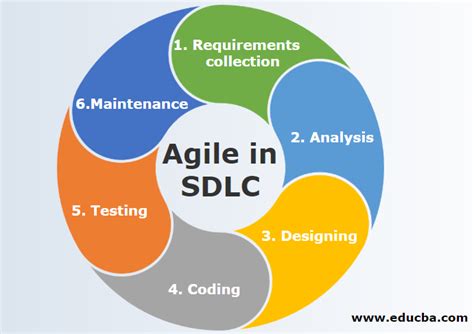 Agile Sdlc Methodology