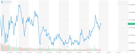 Dow Struggles to Extend Rally as Market Braces for Earnings Disaster