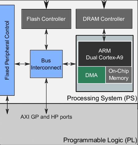 Zynq Architecture showing the Processor Subsystem (PS) and Programmable ...