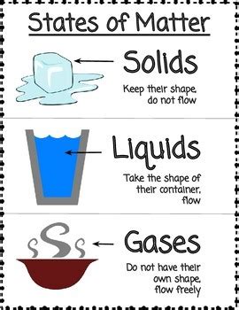 States Of Matter Poster Teaching Resources | TPT