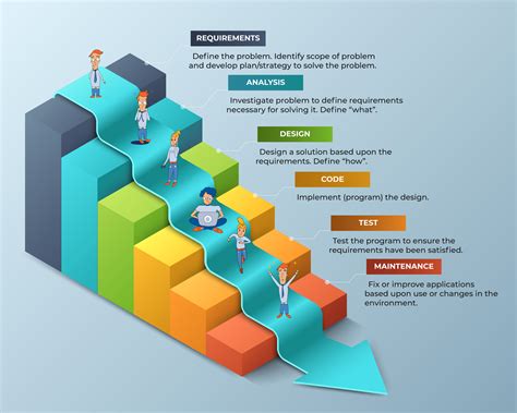 Waterfall Development Approach