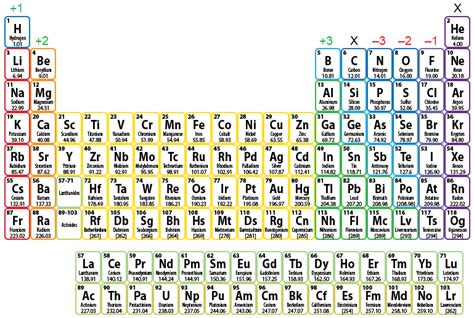 Periodic Table Charges Pattern