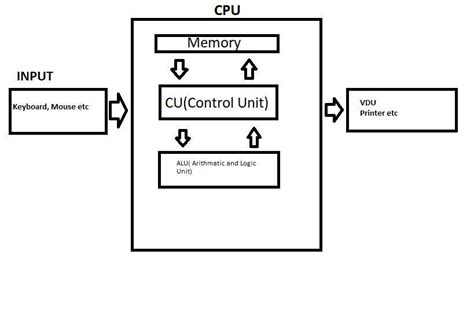 Ipo Cycle - Computer Systems Input Process Output - Ipo stands for ...