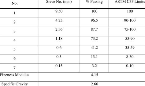 Grading of Fine Aggregate with ASTM-C33 (2003) limits | Download Table