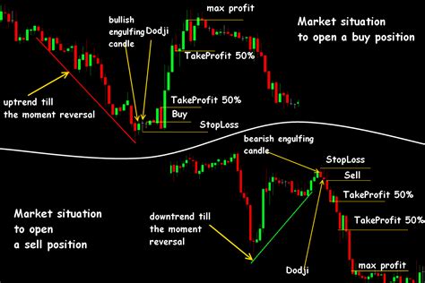 Candlestick strategy forex | Stock trading learning, Trading charts ...