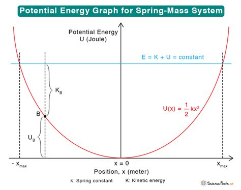 Potential Energy Graph: Equation and Explanation