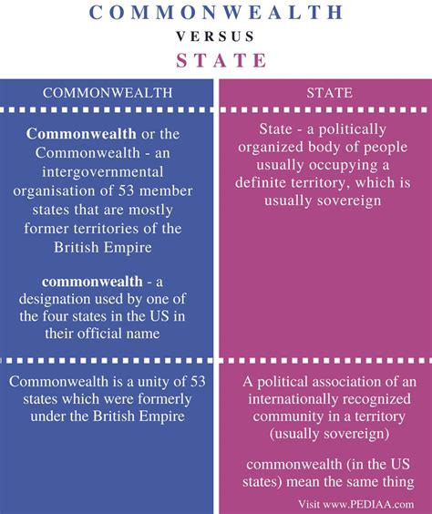 Difference Between Commonwealth and State - Pediaa.Com