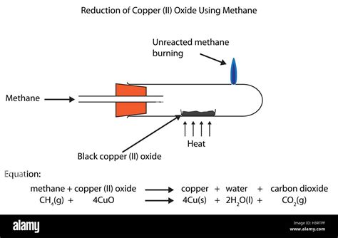 Fully labelled diagram showing the reduction of copper (II) oxide using ...