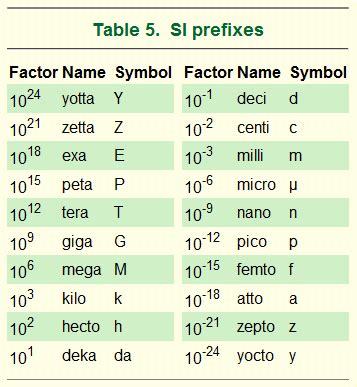 SI_Prefix_Table | ayneg.com